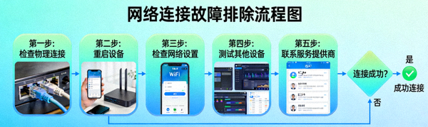 网络连接故障排除的流程图，包含诊断步骤和成功连接的图标