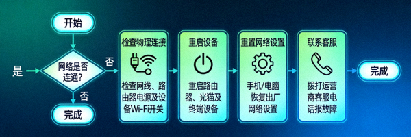 网络连接故障排除流程图，包含诊断步骤和解决图标