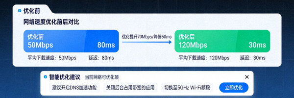 网络速度优化前后对比图表，以及客户端内提供的智能优化建议提示弹窗