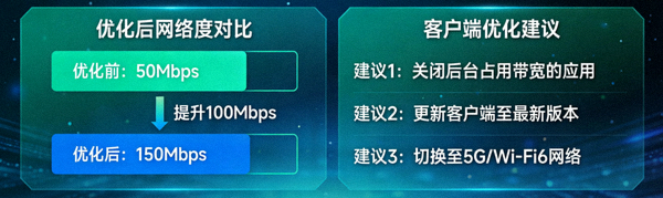 优化前后的网络速度对比图表以及客户端内的优化建议提示